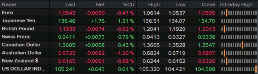 Resumen de noticias Forexlive Americas FX: Máximos del año para USD a medida que la inflación del PCE se dispara