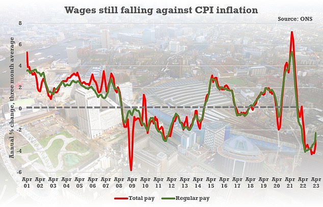 Los salarios siguen cayendo en comparación con la creciente inflación del IPC, a pesar de que los salarios aumentan a tasas históricamente muy rápidas.