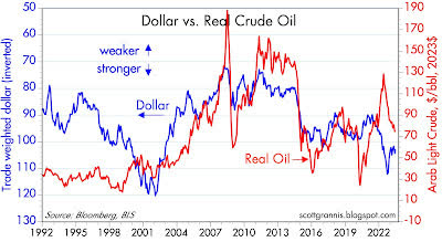 dólar contra  Petróleo crudo real