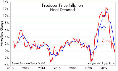 Precio al productor Inflación Demanda final