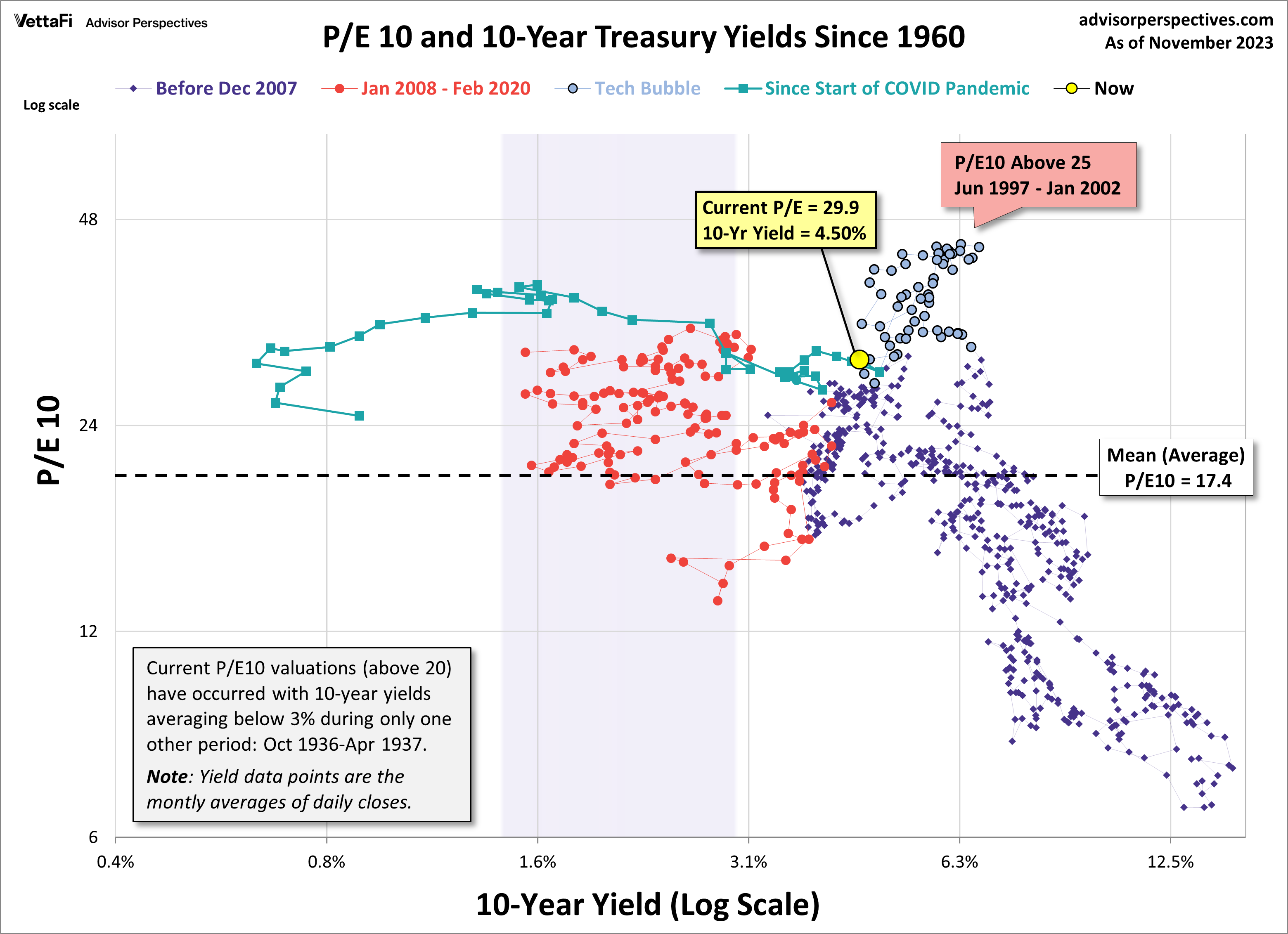 Retorno de PE10 y 10 años en tesorería spread
