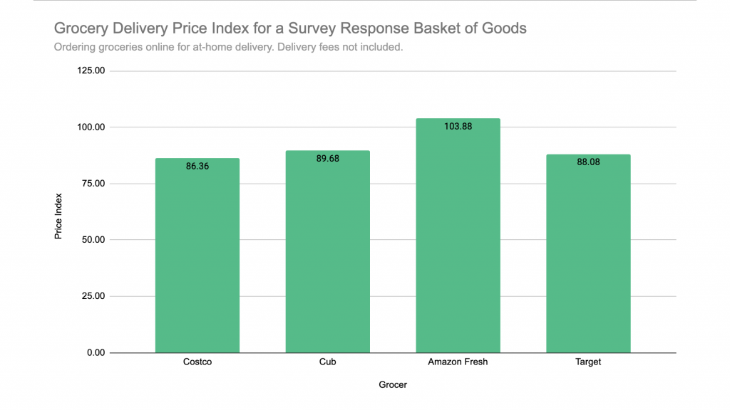 Gráfico de índices de precios de comestibles seleccionados según la canasta de productos de la encuesta a lectores