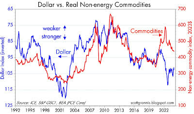 El valor del dólar (invertido) versus el nivel de precios de las materias primas sin energía ajustado por inflación