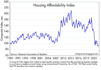 Asequibilidad de la vivienda