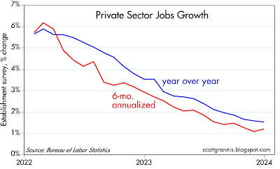 La tasa de crecimiento del empleo en el sector privado