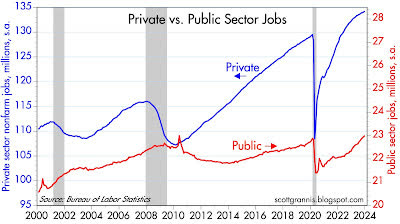 Empleos en el sector público y privado.