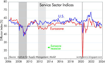 La salud del sector servicios está en la economía estadounidense