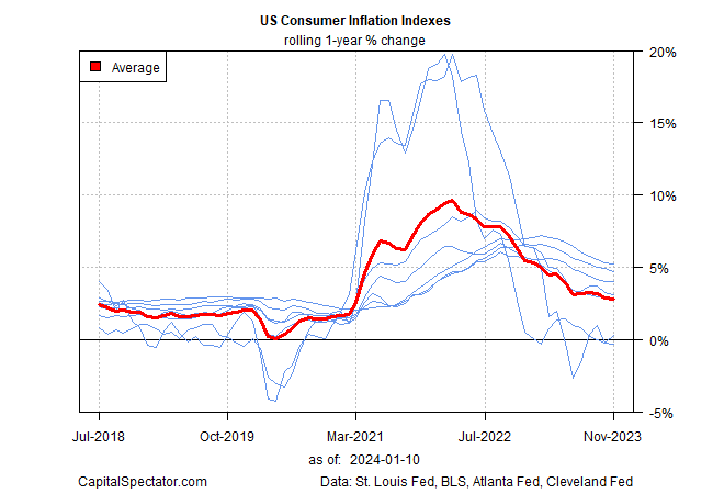 Índices de inflación para los consumidores estadounidenses