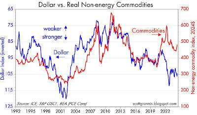 dólar frente a materias primas no energéticas reales