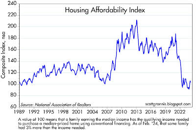 Índice de asequibilidad de la vivienda