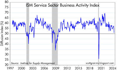 Índice de actividad empresarial del sector servicios del ISM