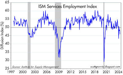 Índice de empleo de servicios ISM
