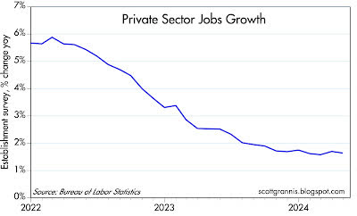 Crecimiento del empleo en el sector privado