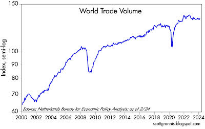 El volumen del comercio mundial.