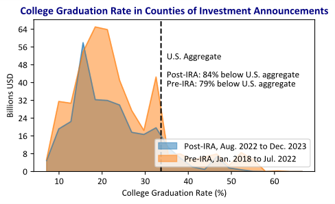 Histogramas superpuestos. El eje x es la tasa de graduación universitaria y el eje y es la inversión neta medida en miles de millones de dólares. Un histograma muestra la distribución de la inversión neta anterior a la IRA por tasa de graduación universitaria del condado, y el segundo histograma muestra la misma distribución después de la IRA. Una línea vertical cruza los histogramas y muestra la tasa acumulada de graduación universitaria de EE. UU.