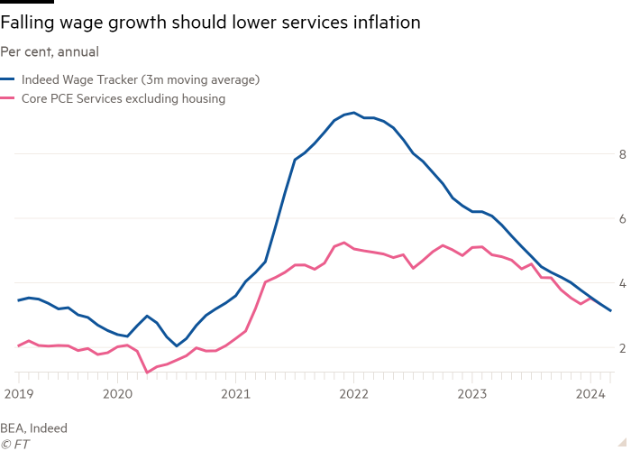 El gráfico de líneas porcentuales anuales que muestra la disminución del crecimiento salarial debería reducir la inflación de los servicios