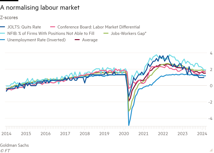 Un gráfico de líneas de puntuaciones Z que muestra un mercado laboral en normalización