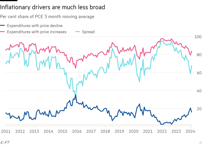 Un gráfico de líneas de la participación porcentual del PCE promedio móvil de tres meses, que muestra que los factores inflacionarios son mucho menos amplios.