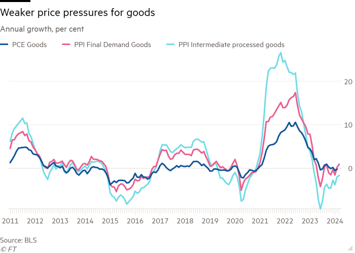 Gráfico de líneas de crecimiento anual, porcentajes que muestran presiones de precios más débiles para las materias primas