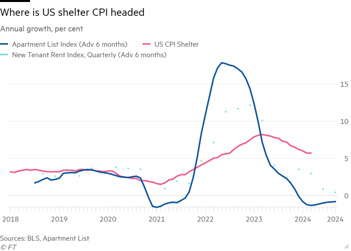 Un gráfico de líneas de crecimiento anual, porcentajes que muestran hacia dónde se dirige el índice de precios al consumidor desde el refugio de EE. UU.