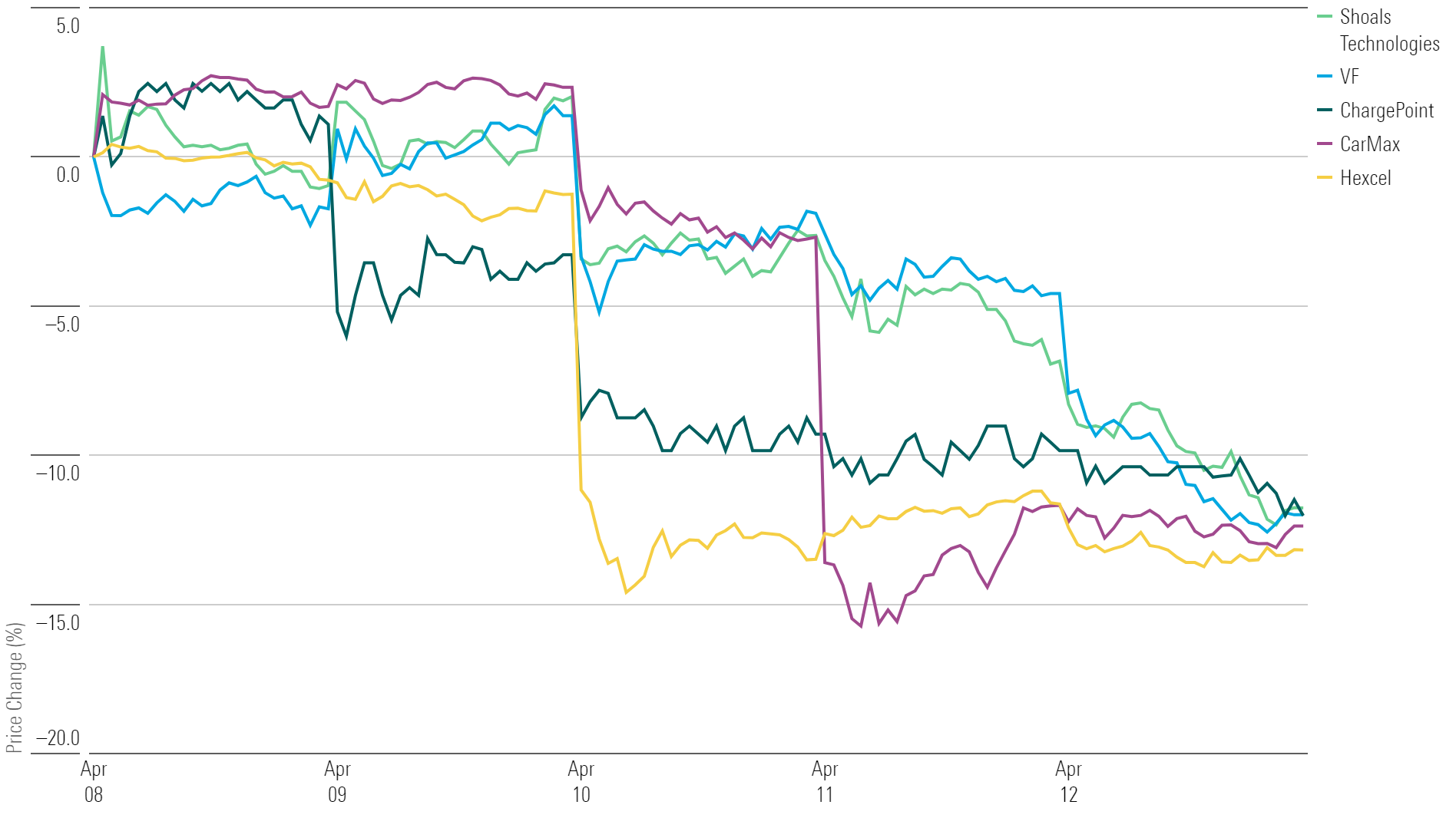 Un gráfico de líneas que muestra las cinco acciones con peor desempeño de la semana.