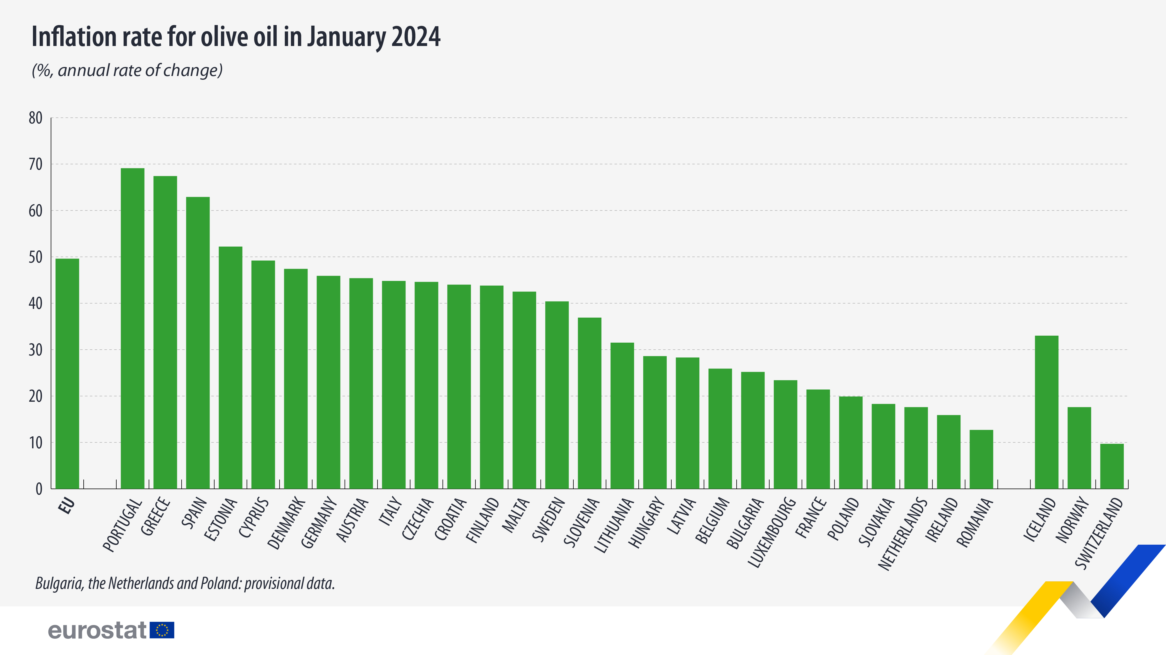 Tasa de inflación del aceite de oliva en enero de 2024, %, tasa de inflación anual.  Cuadro.  Vea el enlace al conjunto de datos completo a continuación.
