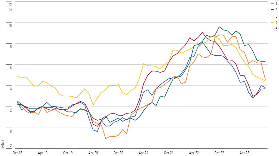 Gráfico de líneas que muestra las tasas de inflación de 12 meses para Canadá, Alemania, México, Estados Unidos y Reino Unido, desde octubre de 2018 hasta septiembre de 2023.
