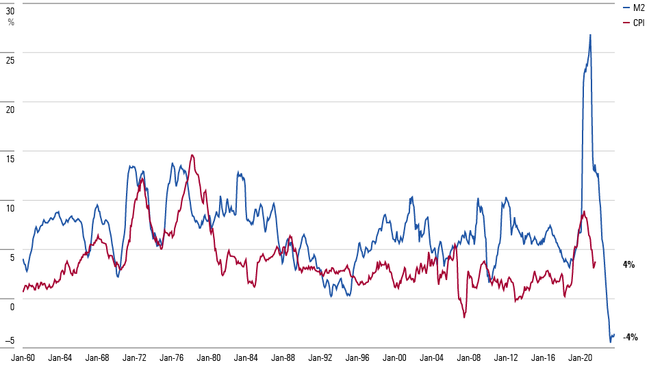 Un gráfico de líneas que muestra 1) el cambio anual en la oferta monetaria M2 y 2) el cambio anual en la inflación de EE. UU.