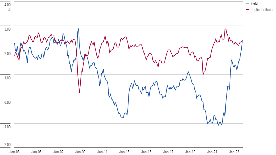 Gráfico de líneas que muestra 1) el rendimiento real y 2) la tasa de inflación implícita para TIPS a 10 años, desde enero de 2003 hasta octubre de 2023.