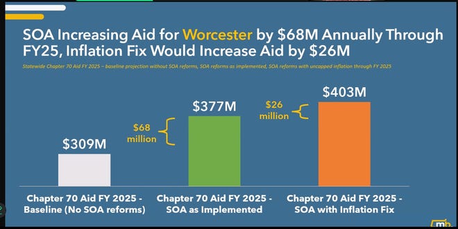 Si la Legislatura decide solucionar el déficit de financiación causado por dos años de inflación récord, los fondos dirigidos al condado de Worcester servirán como base para los años venideros, según Du