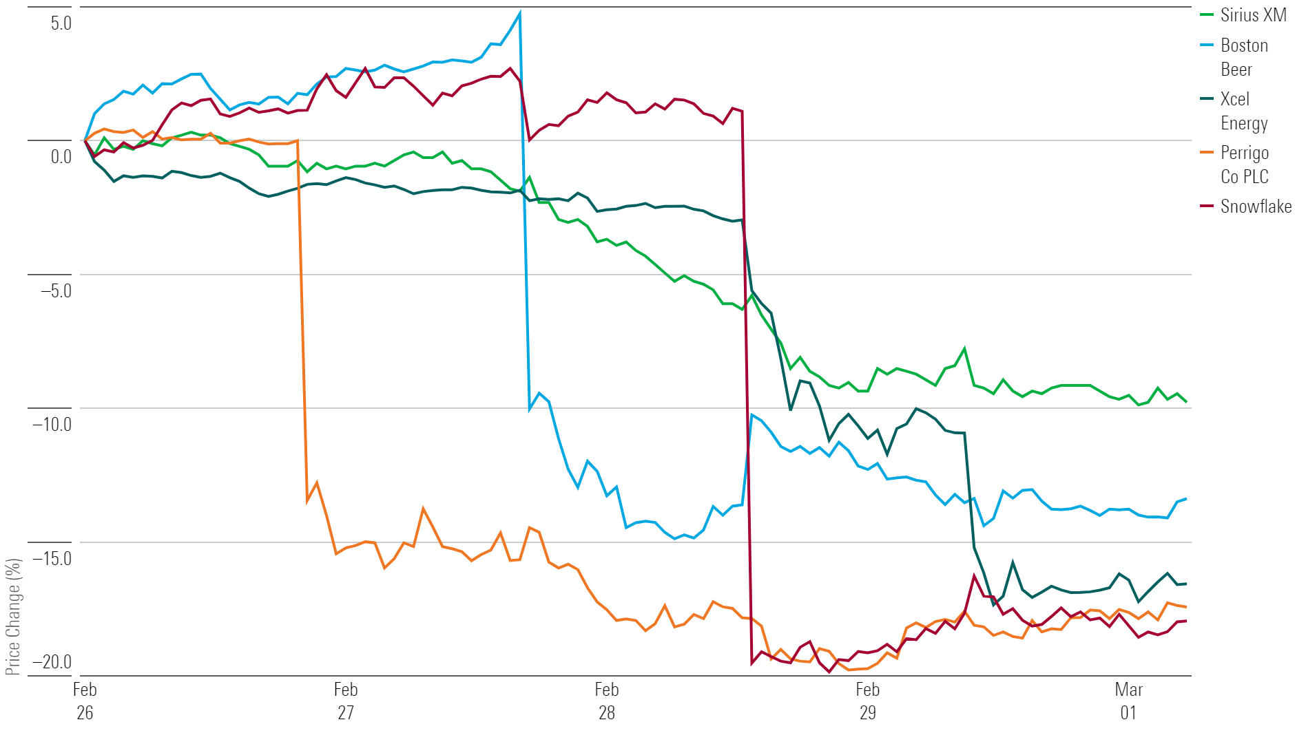 Gráfico que muestra los rendimientos de las cinco acciones con peores resultados de la semana.