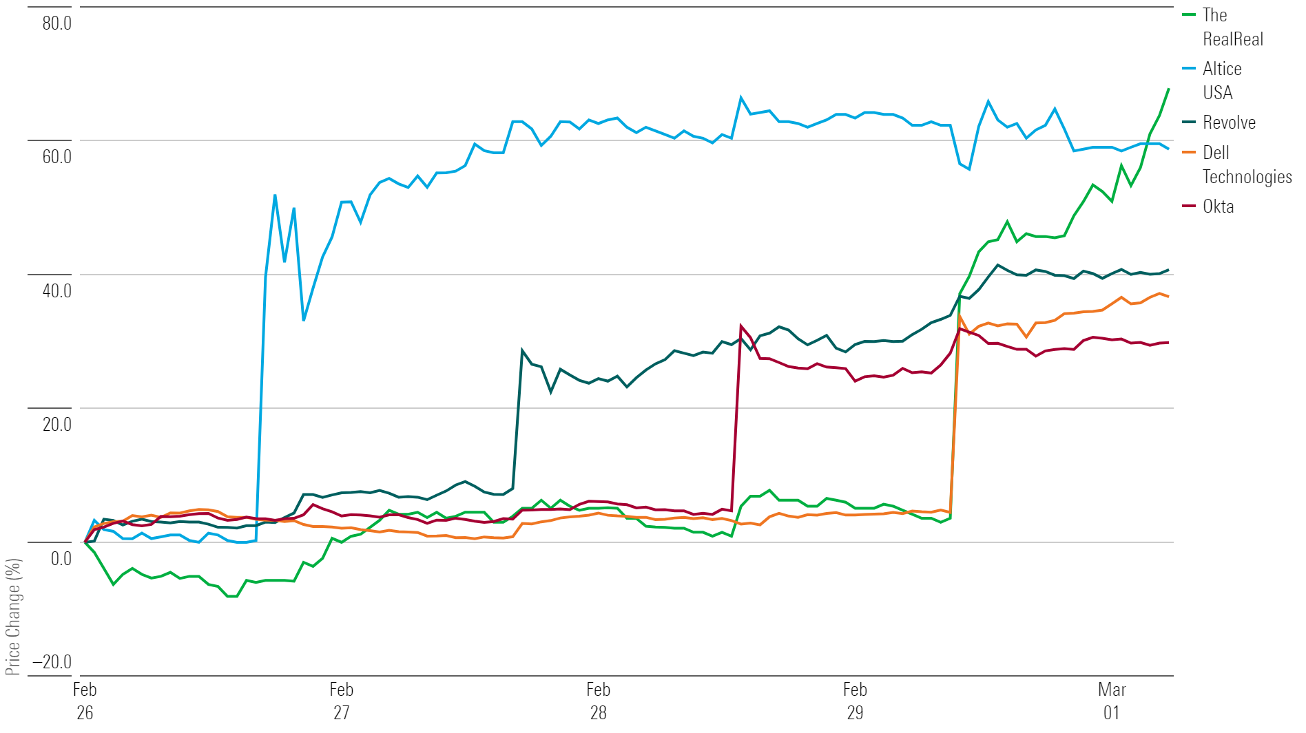 Gráfico que muestra los rendimientos de las 5 principales acciones de la semana.