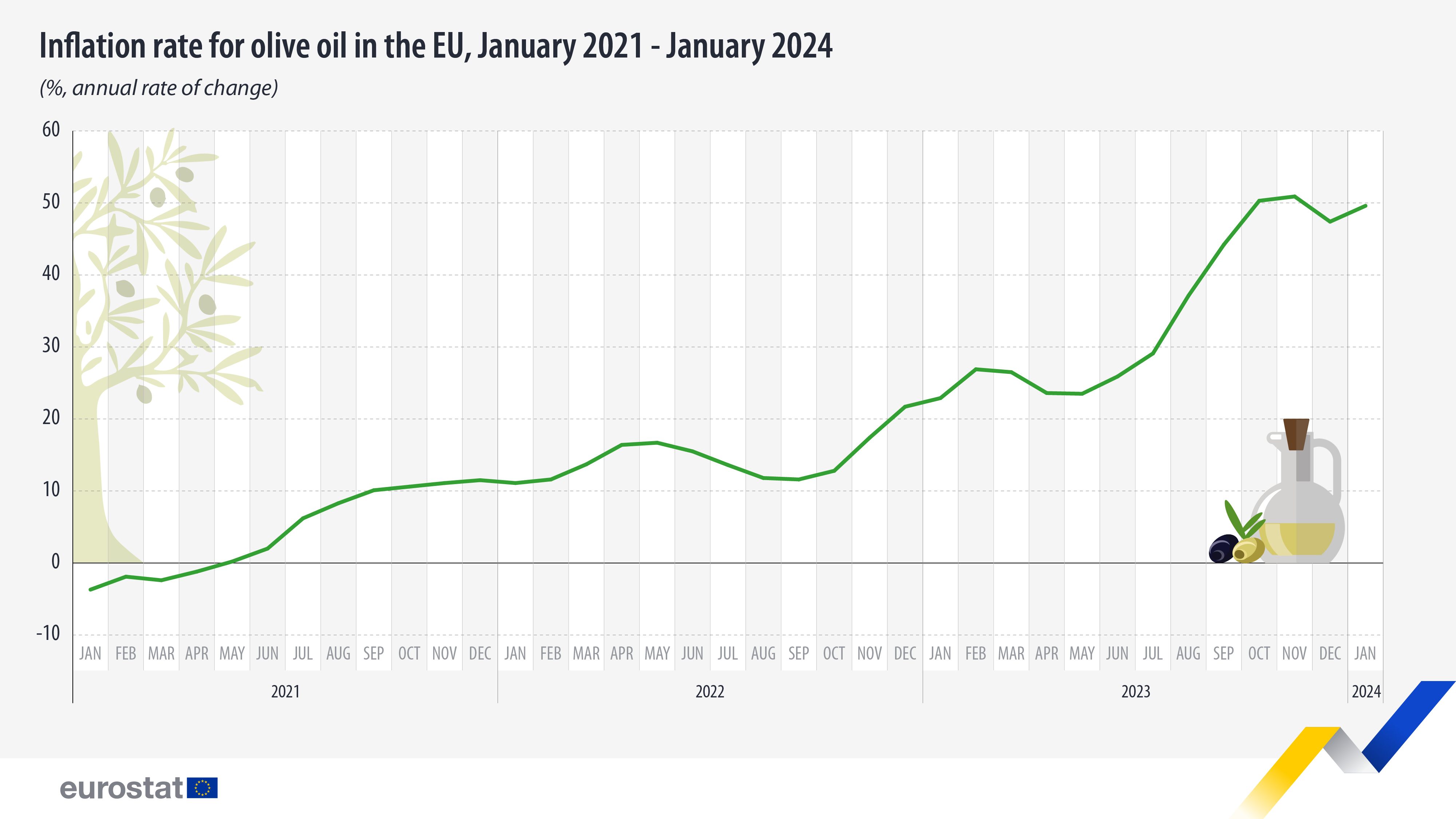 Tasa de inflación del aceite de oliva, enero de 2021 - enero de 2024, %, tasa de variación anual.  Gráfico de linea.  Vea el enlace al conjunto de datos completo a continuación.