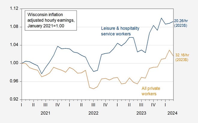 Los ingresos promedio por hora de todos los trabajadores privados en Wisconsin (bronceado), de los trabajadores del ocio y la hostelería (azul), en 2023$. Fuente: BLS y cálculos del autor.