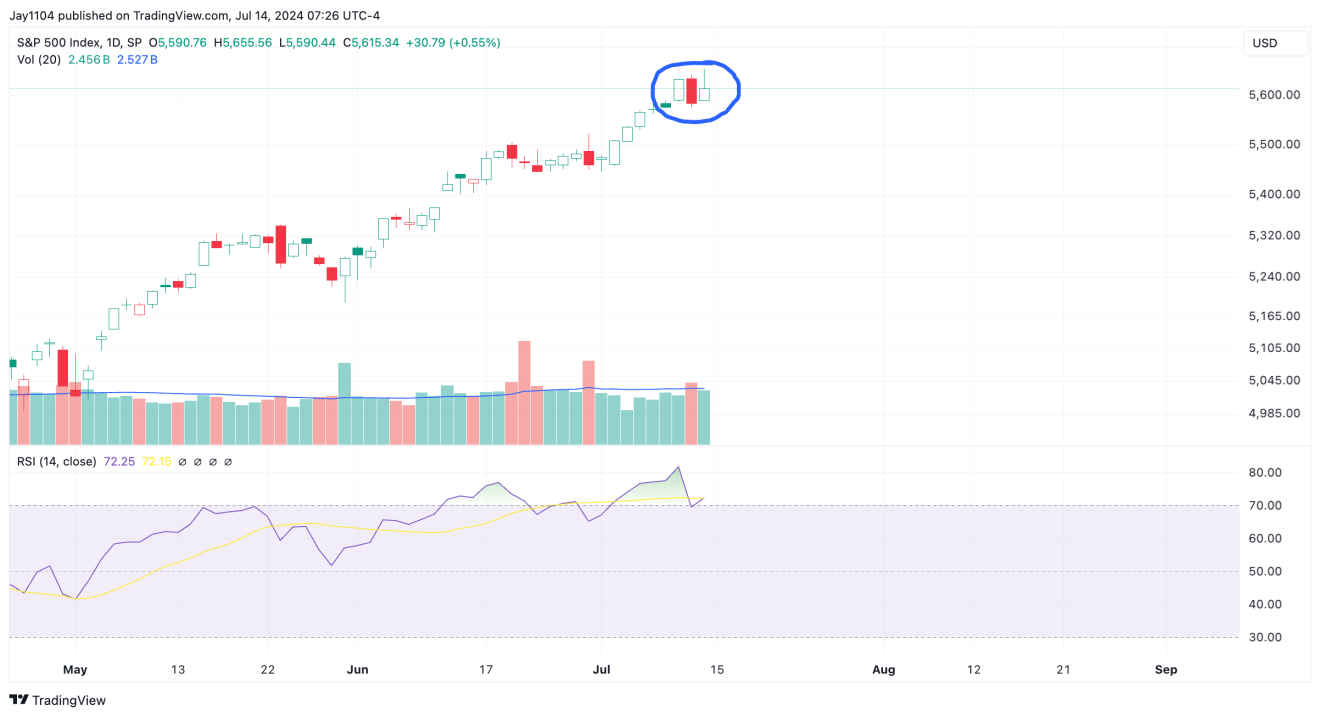 Índice S&P 500 - Gráfico diario