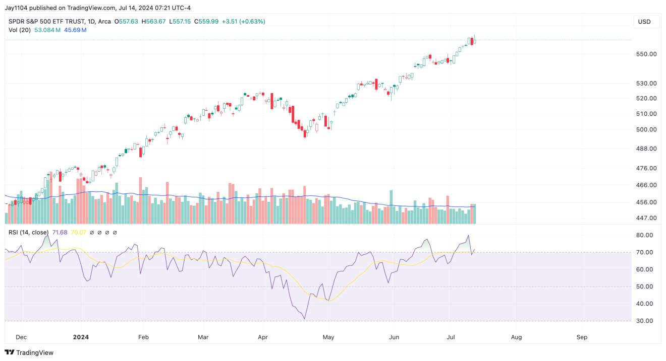 Gráfico diario del ETF SPY