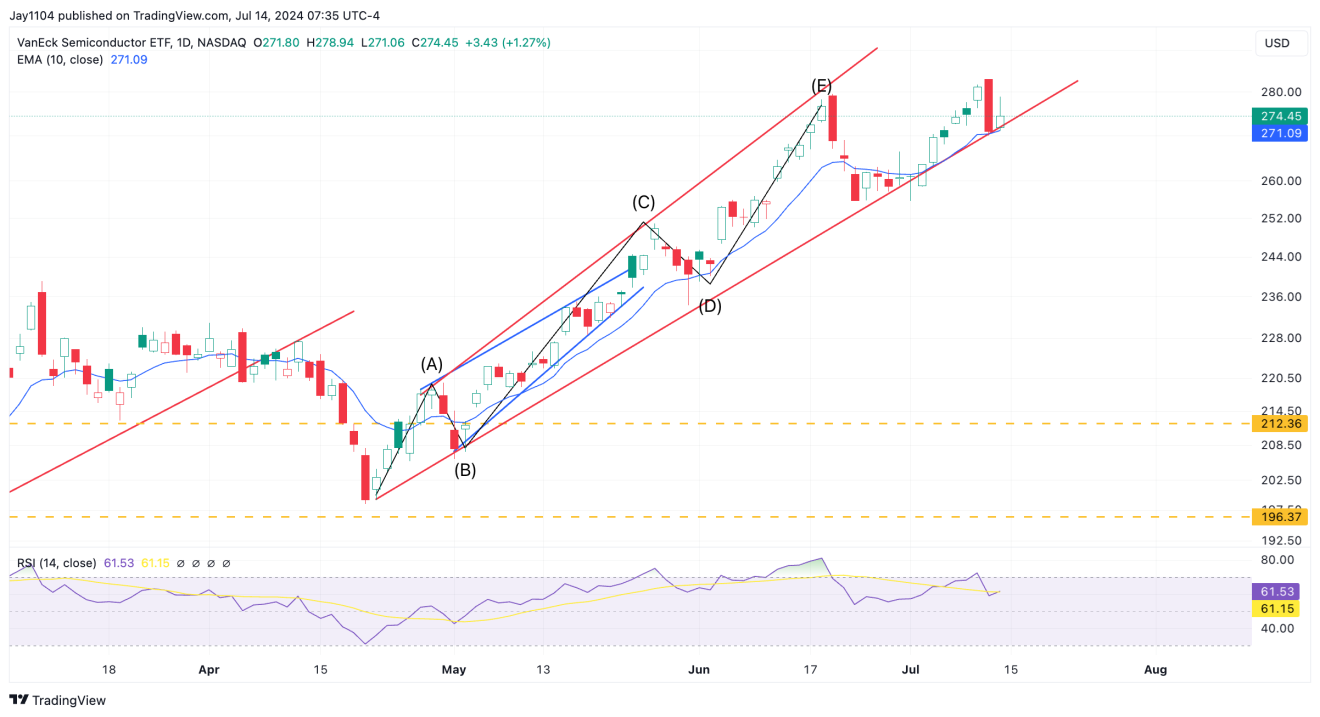 Gráfico diario del ETF de SMH