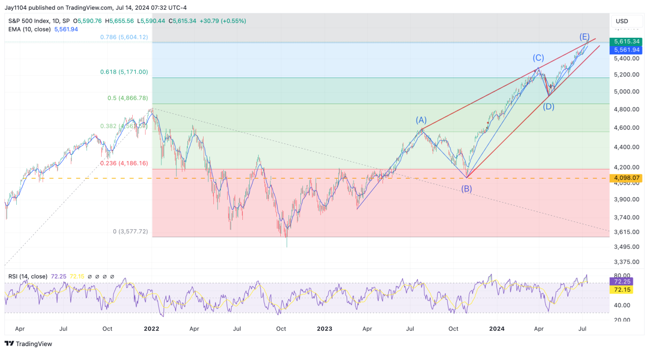 Gráfico diario del índice S&P 500