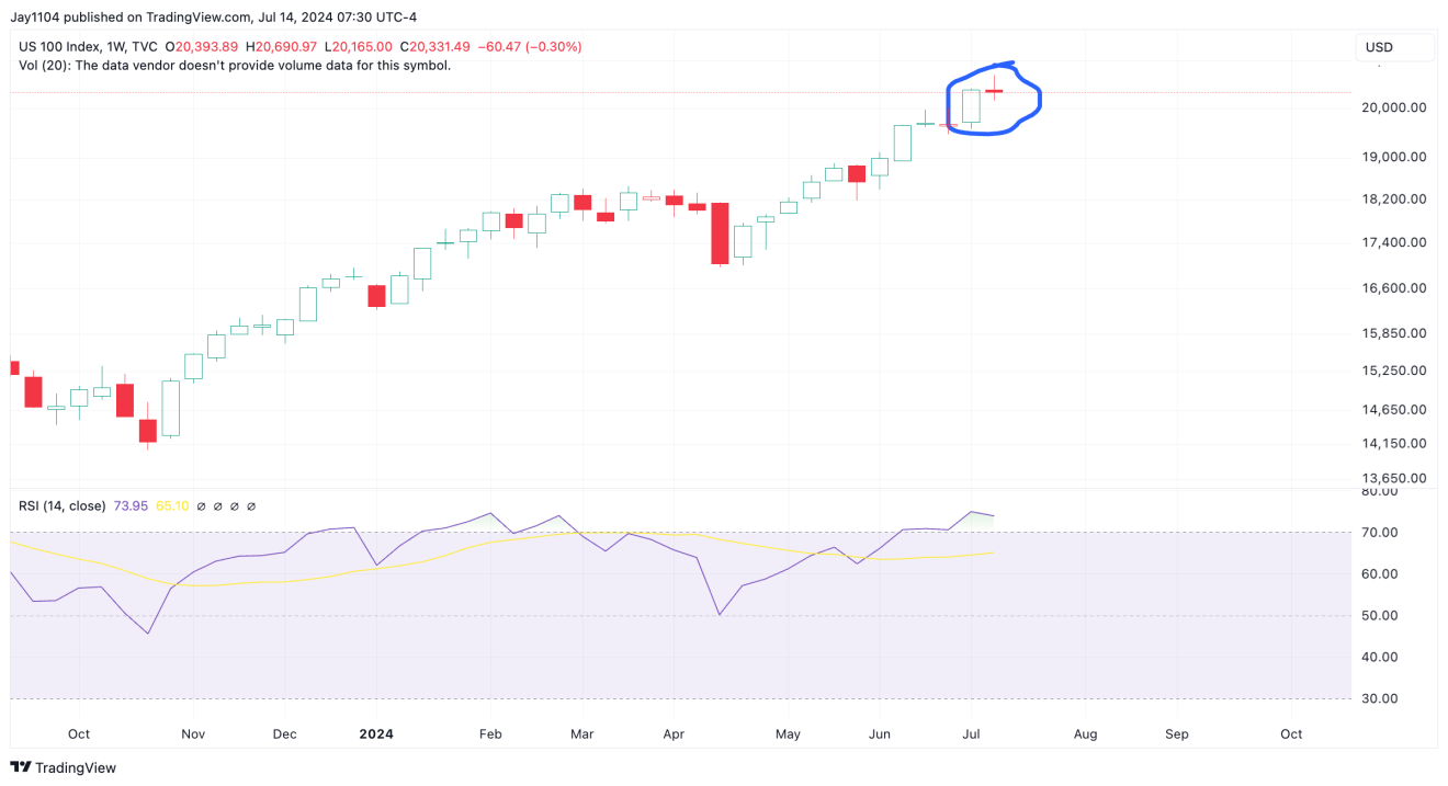 Gráfico semanal del índice US 100
