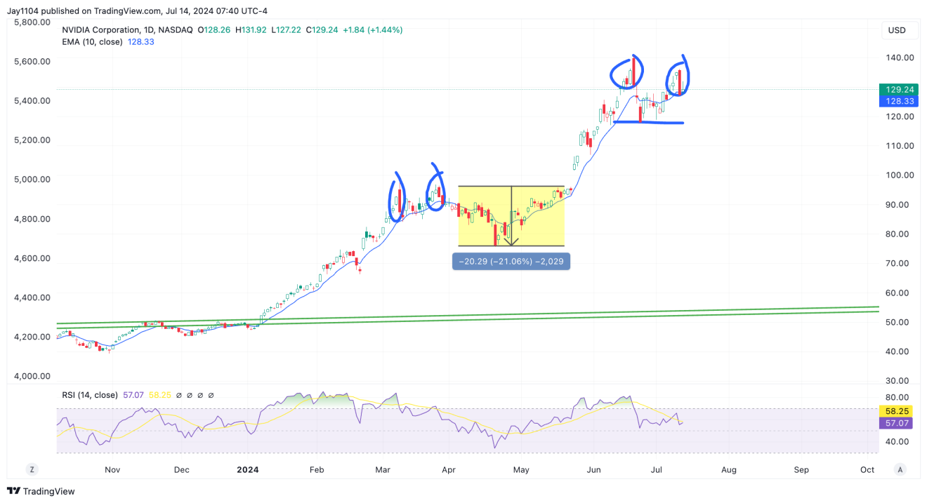 Gráfico diario de NVDA
