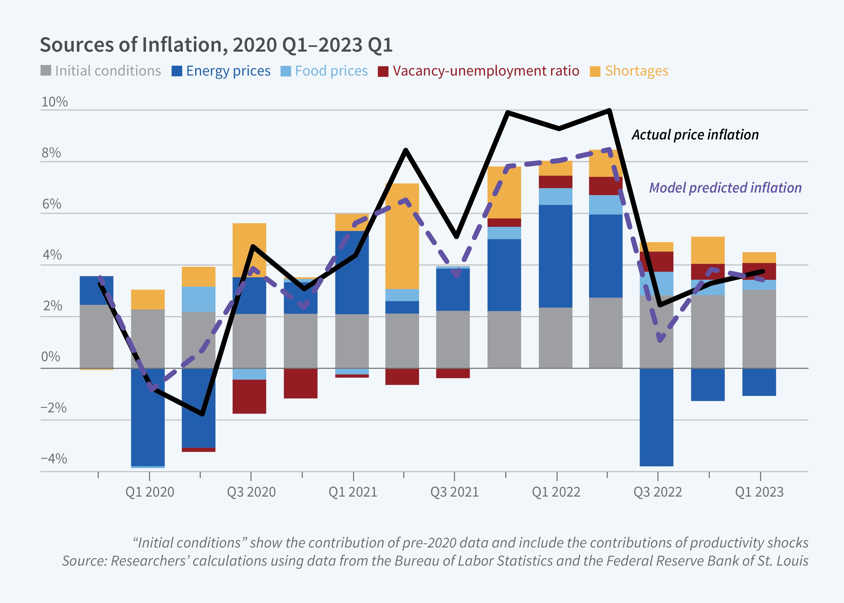 Esta figura es un gráfico de barras apiladas verticalmente titulado Fuente de inflación, del primer trimestre de 2020 al primer trimestre de 2023.  El eje y representa porcentajes y oscila entre menos 4 y más diez por ciento, aumentando en incrementos de 2. El eje x es el tiempo y oscila entre el primer trimestre de 2020 y el primer trimestre de 2023. Hay cinco categorías de barras en la figura: condiciones iniciales, Precios de la energía, precios de los alimentos, actitud libre ante el desempleo y la escasez.  Además, hay dos líneas.  Una es una línea continua denominada Inflación de precios real y la otra es una línea discontinua denominada Inflación prevista por el modelo.  Ambas líneas siguen una trayectoria similar, pero la línea prevista por el modelo generalmente está por debajo de la inflación de precios real.  El valor de la barra de condiciones iniciales ronda el 2 por ciento durante el período de estudio.  Los precios de la energía comienzan en negativo, pero luego oscilan entre el 0,5 por ciento y el 4 por ciento desde 2020 en el tercer trimestre hasta 2022 en el segundo trimestre, antes de volverse negativos nuevamente.  Los valores de los precios de los alimentos oscilan cerca de 0 hasta el cuarto trimestre de 2021, luego rondan un 1% positivo durante el resto del período de estudio.  Los valores de la relación vacantes-desempleo rondan un valor absoluto del 1 por ciento.  Comienza como negativo antes de volverse positivo en el cuarto trimestre de 2021. Los valores de deficiencia son positivos durante todo el período de estudio, pasando por picos y valles, que van desde menos del medio por ciento hasta más del 5 por ciento.  La línea de comentario dice: 
