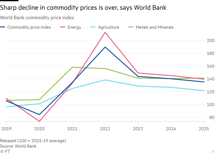El gráfico de líneas del índice de precios de productos básicos del Banco Mundial que muestra la fuerte caída de los precios de los productos básicos ha terminado, dice el Banco Mundial