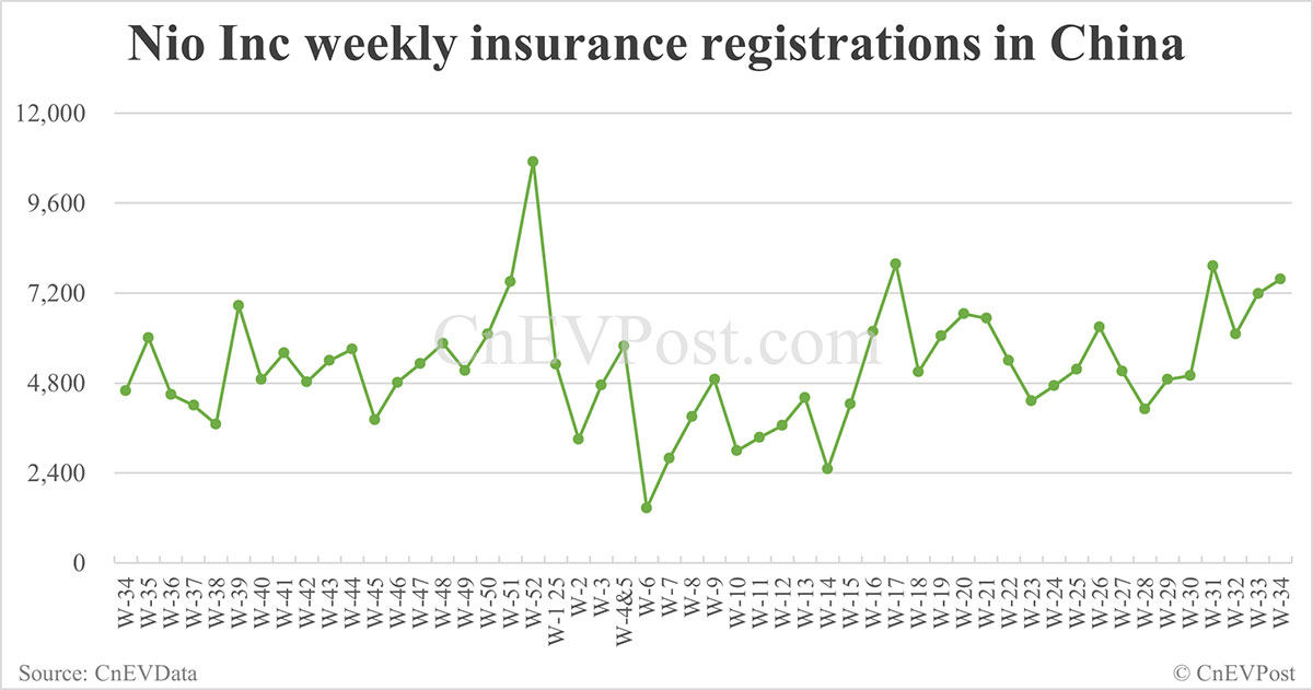 China Insurance cada EVS para el 24 de agosto: Nio Inc 7,571, Tesla 10,300, Xiaomi 8,200