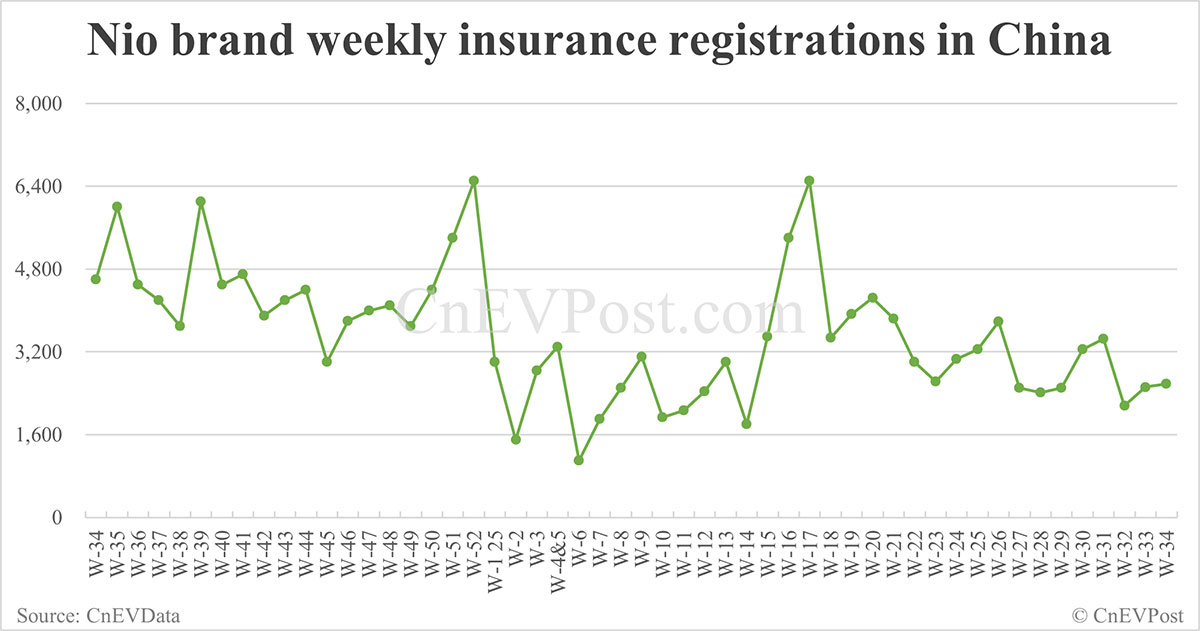 China Insurance cada EVS para el 24 de agosto: Nio Inc 7,571, Tesla 10,300, Xiaomi 8,200