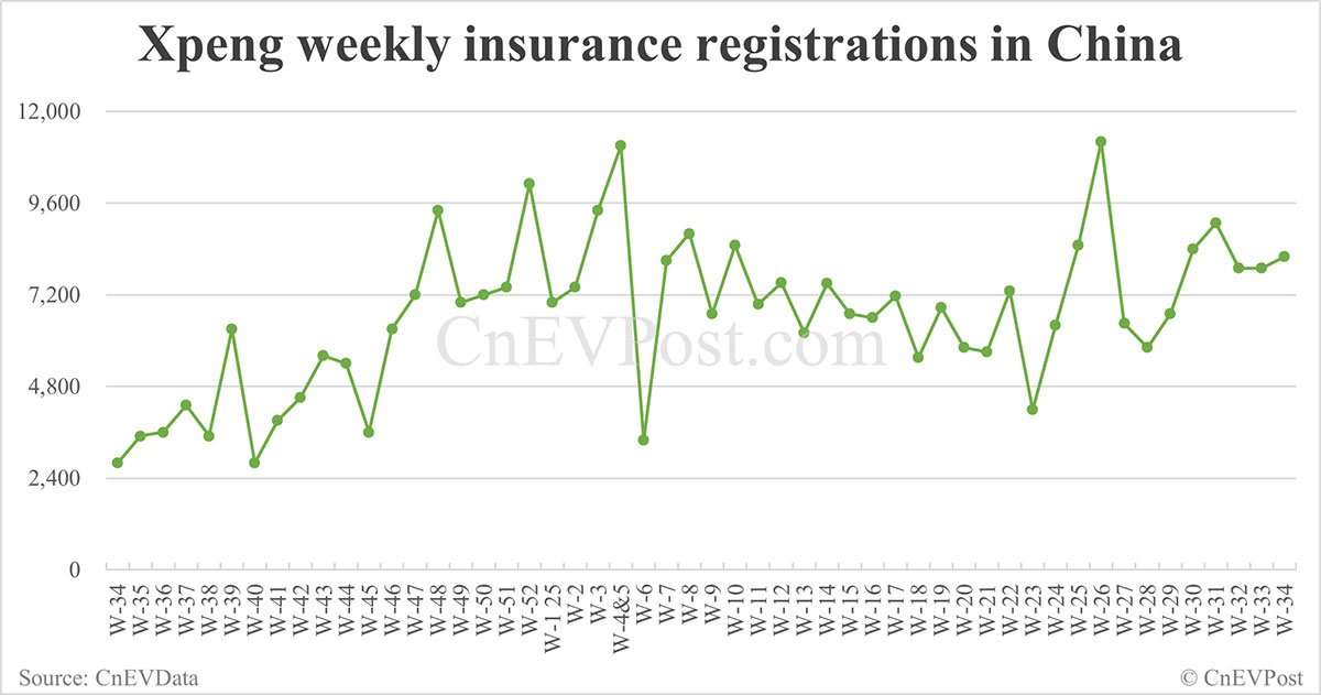 China Insurance cada EVS para el 24 de agosto: Nio Inc 7,571, Tesla 10,300, Xiaomi 8,200