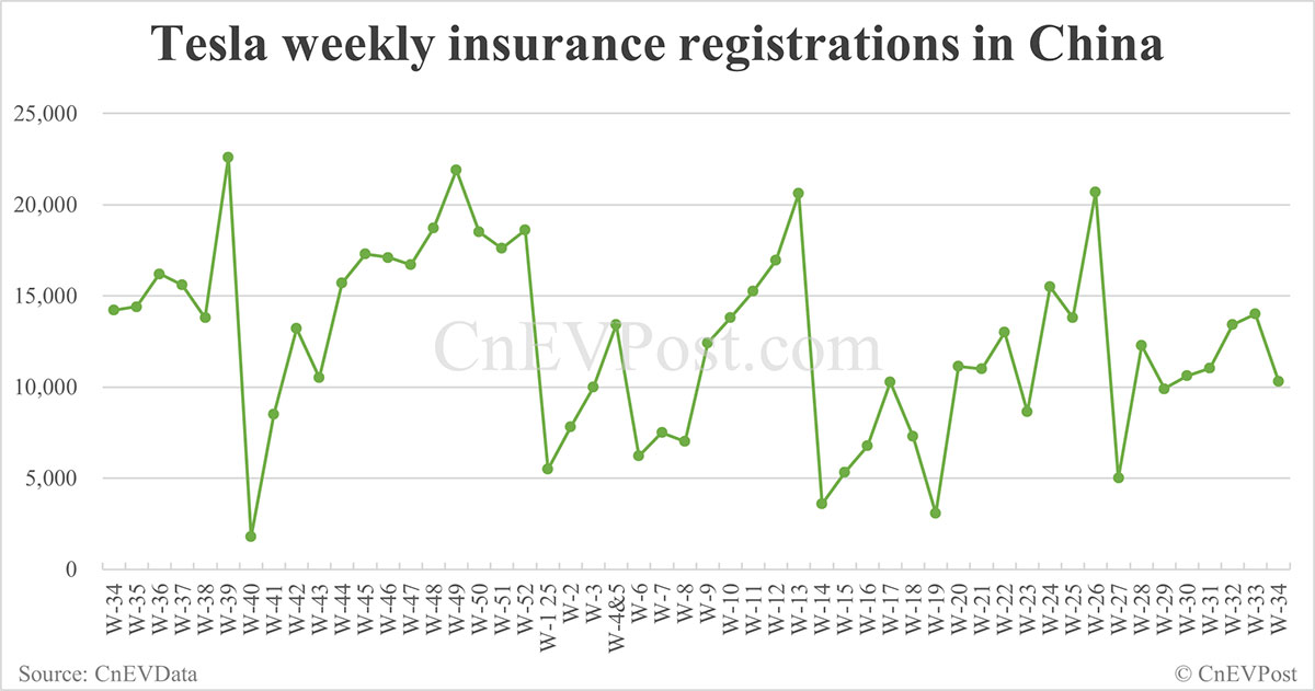 China Insurance cada EVS para el 24 de agosto: Nio Inc 7,571, Tesla 10,300, Xiaomi 8,200