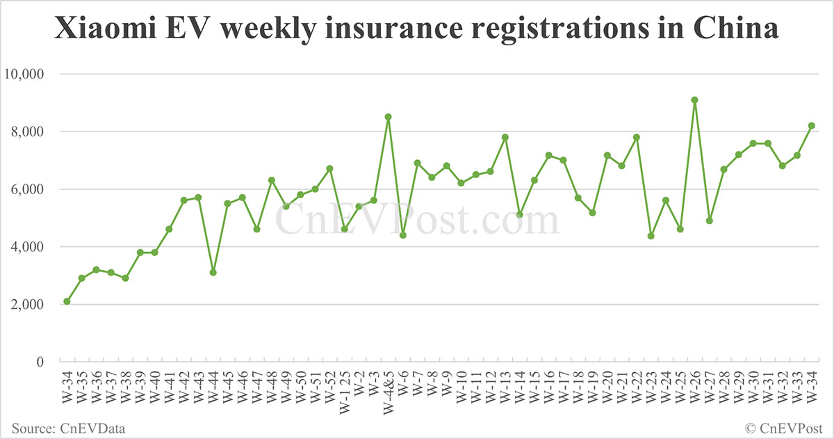 China Insurance cada EVS para el 24 de agosto: Nio Inc 7,571, Tesla 10,300, Xiaomi 8,200