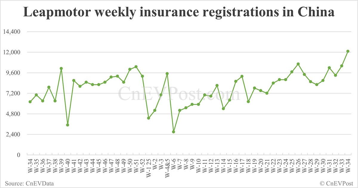 China Insurance cada EVS para el 24 de agosto: Nio Inc 7,571, Tesla 10,300, Xiaomi 8,200
