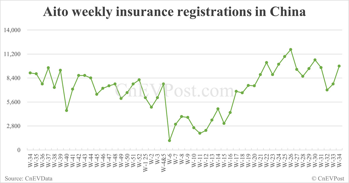 China Insurance cada EVS para el 24 de agosto: Nio Inc 7,571, Tesla 10,300, Xiaomi 8,200