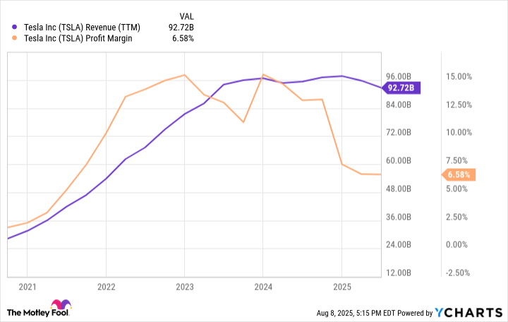 Gráfico de ingresos TSLA (TTM) (TTM)